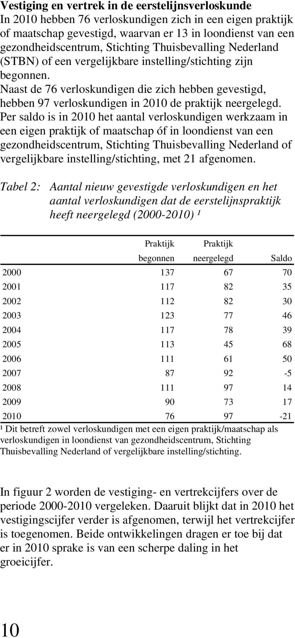 Per saldo is in 2010 het aantal verloskundigen werkzaam in een eigen praktijk of maatschap óf in loondienst van een gezondheidscentrum, Stichting Thuisbevalling Nederland of vergelijkbare