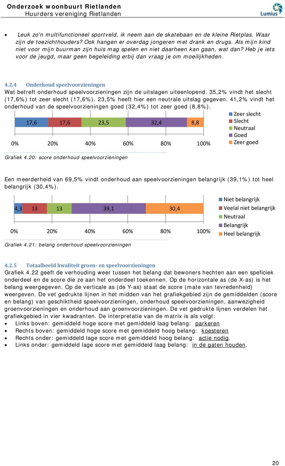 4 Onderhoud speelvoorzieningen Wat betreft onderhoud speelvoorzieningen zijn de uitslagen uiteenlopend. 35,2% vindt het slecht (17,6%) tot zeer slecht (17,6%).