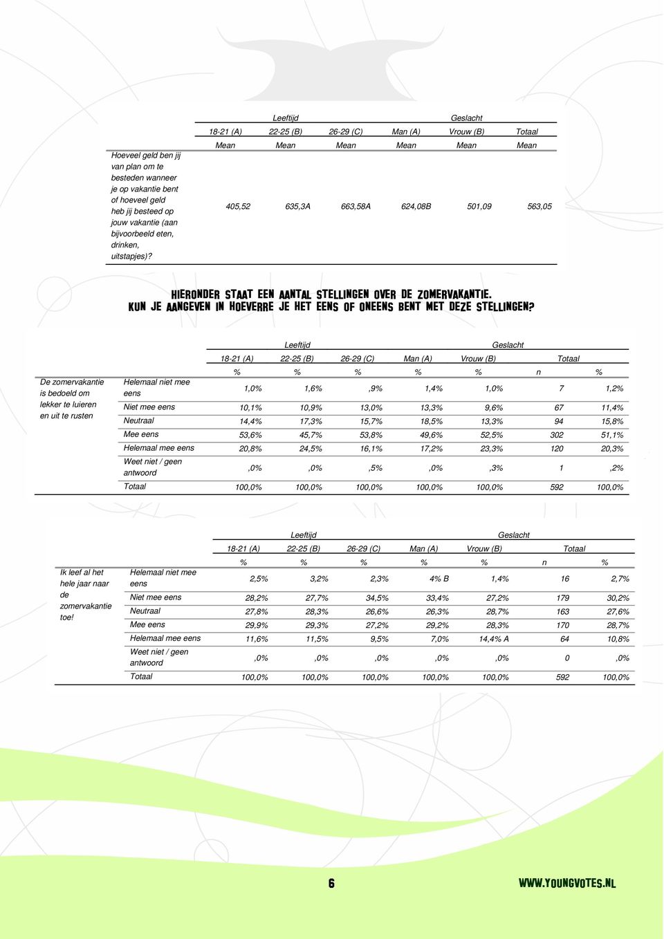 De is bedoeld om lekker te luieren en uit te rusten Niet mee Helemaal mee n 1,0 1,6,9 1,4 1,0 7 1,2 10,1 10,9 13,0 13,3 9,6 67 11,4 14,4 17,3 15,7 18,5 13,3 94 15,8 53,6 45,7 53,8 49,6 52,5 302 51,1