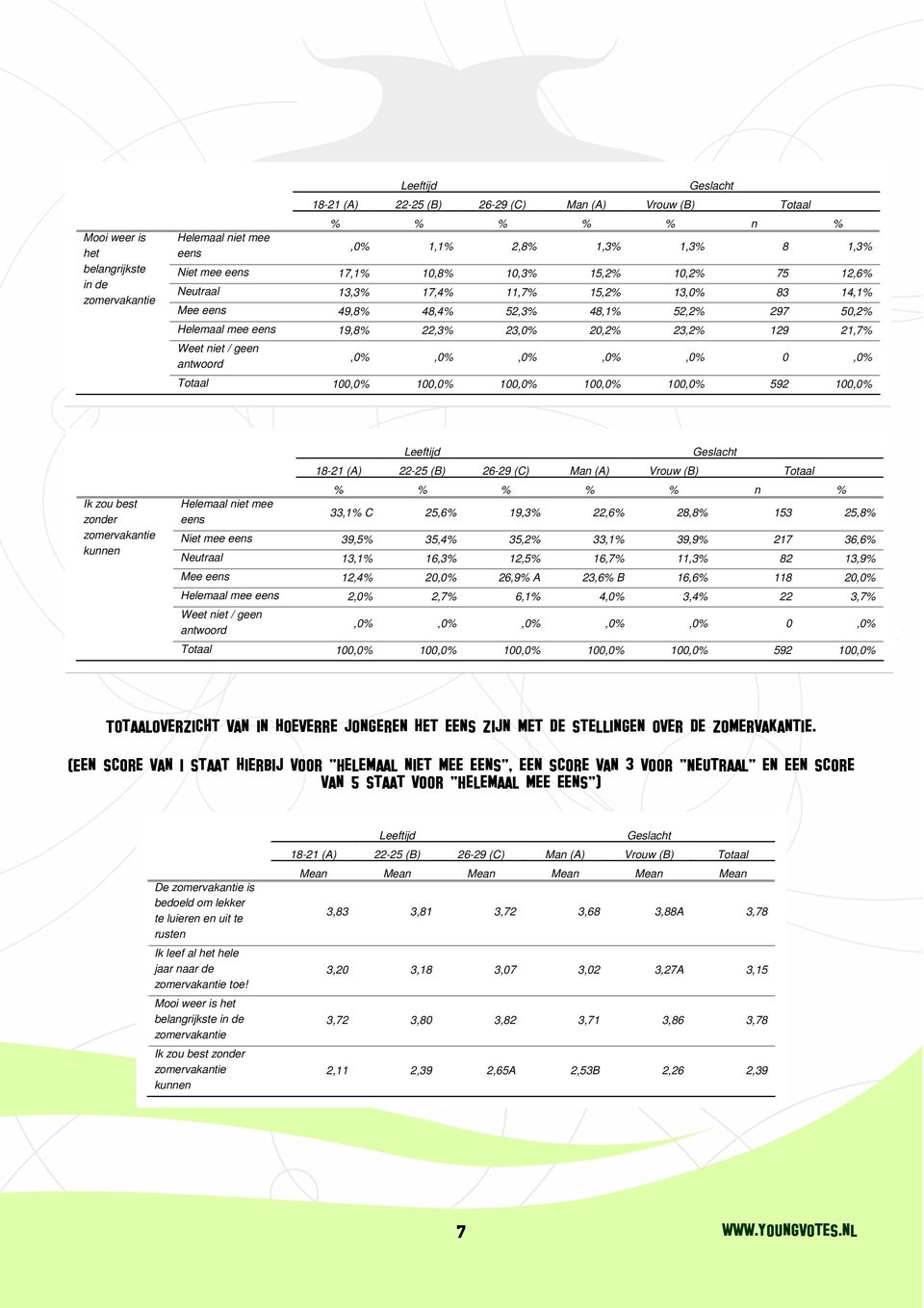 16,3 12,5 16,7 11,3 82 13,9 12,4 20,0 26,9 A 23,6 B 16,6 118 20,0 2,0 2,7 6,1 4,0 3,4 22 3,7,0,0,0,0,0 0,0 100,0 100,0 100,0 100,0 100,0 592 100,0 overzicht van in hoeverre jongeren het zijn met de
