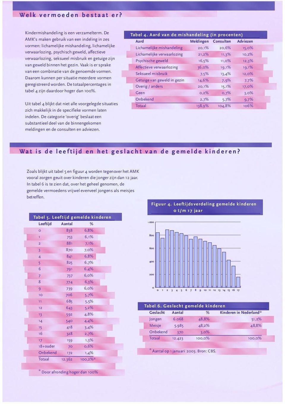 binnen het gezin. Vaak is er sprake van een combinatie van de genoemde vormen. Daarom kunnen per situatie meerdere vormen geregistreerd worden.