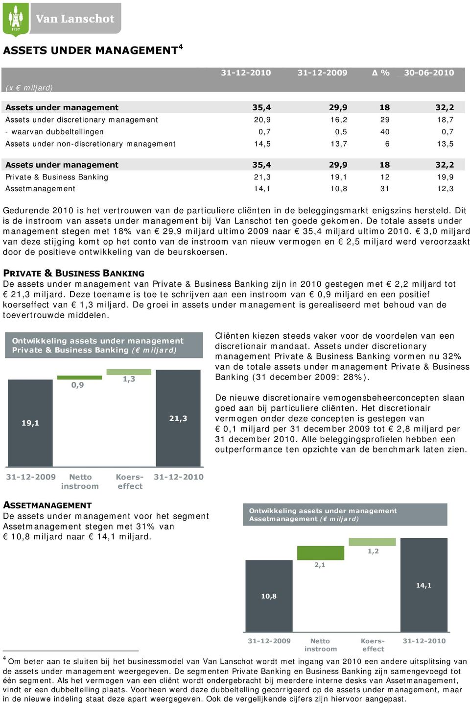 het vertrouwen van de particuliere cliënten in de beleggingsmarkt enigszins hersteld. Dit is de instroom van assets under management bij Van Lanschot ten goede gekomen.