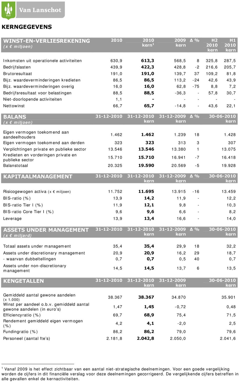 waardeverminderingen overig 16,0 16,0 62,8-75 8,8 7,2 Bedrijfsresultaat voor belastingen 88,5 88,5-36,3-57,8 30,7 Niet-doorlopende activiteiten 1,1 - - - - - Nettowinst 66,7 65,7-14,8-43,6 22,1