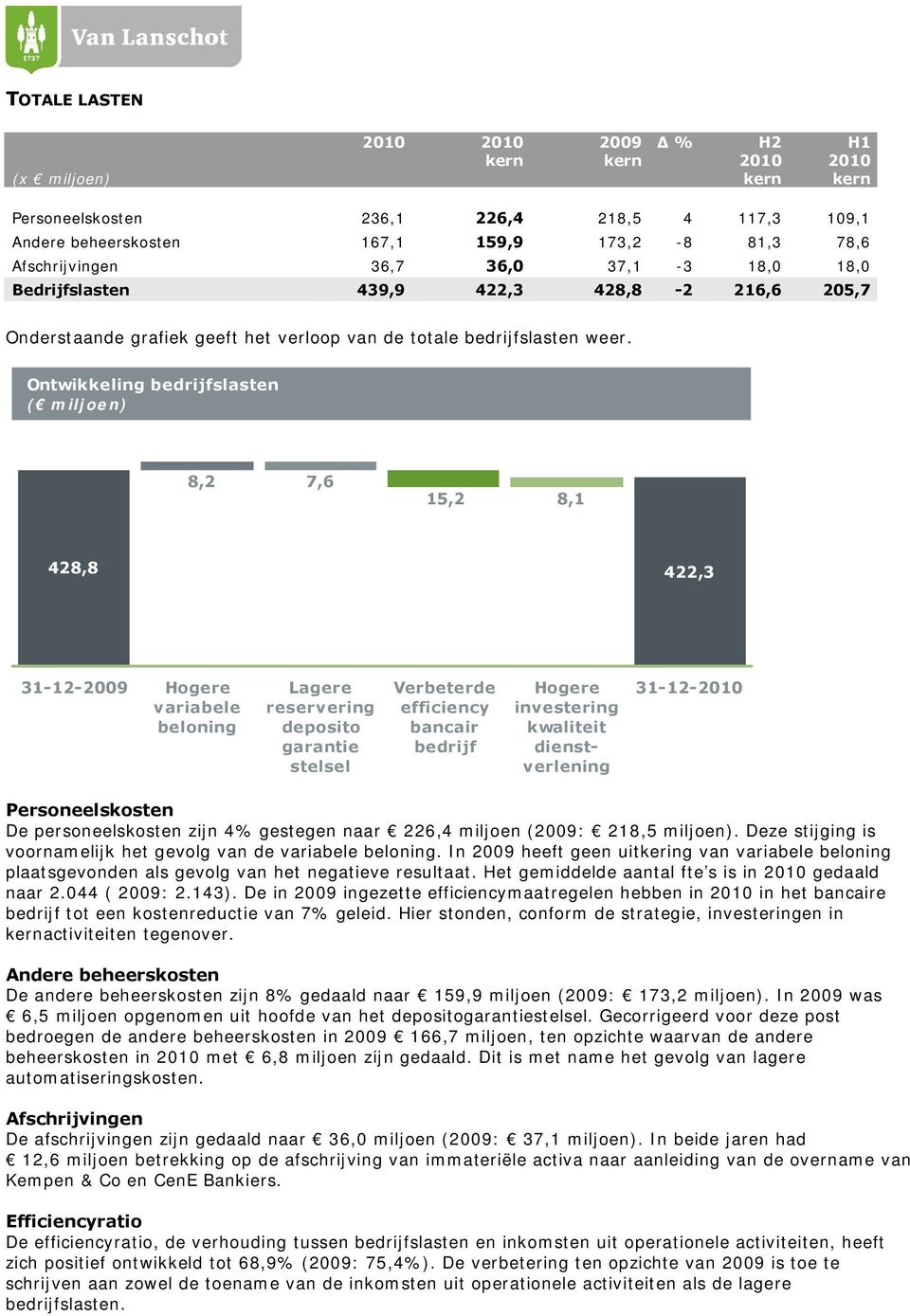 Ontwikkeling bedrijfslasten ( miljoen) 8,2 7,6 15,2 8,1 428,8 422,3 31-12-2009 Hogere variabele beloning Lagere reservering deposito garantie stelsel Verbeterde efficiency bancair bedrijf Hogere