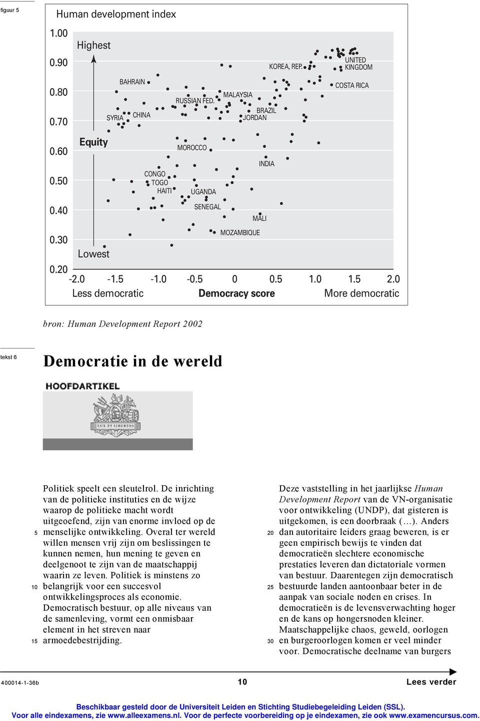 0 Less democratic Democracy score More democratic bron: Human Development Report 02 tekst 6 Democratie in de wereld 1 Politiek speelt een sleutelrol.