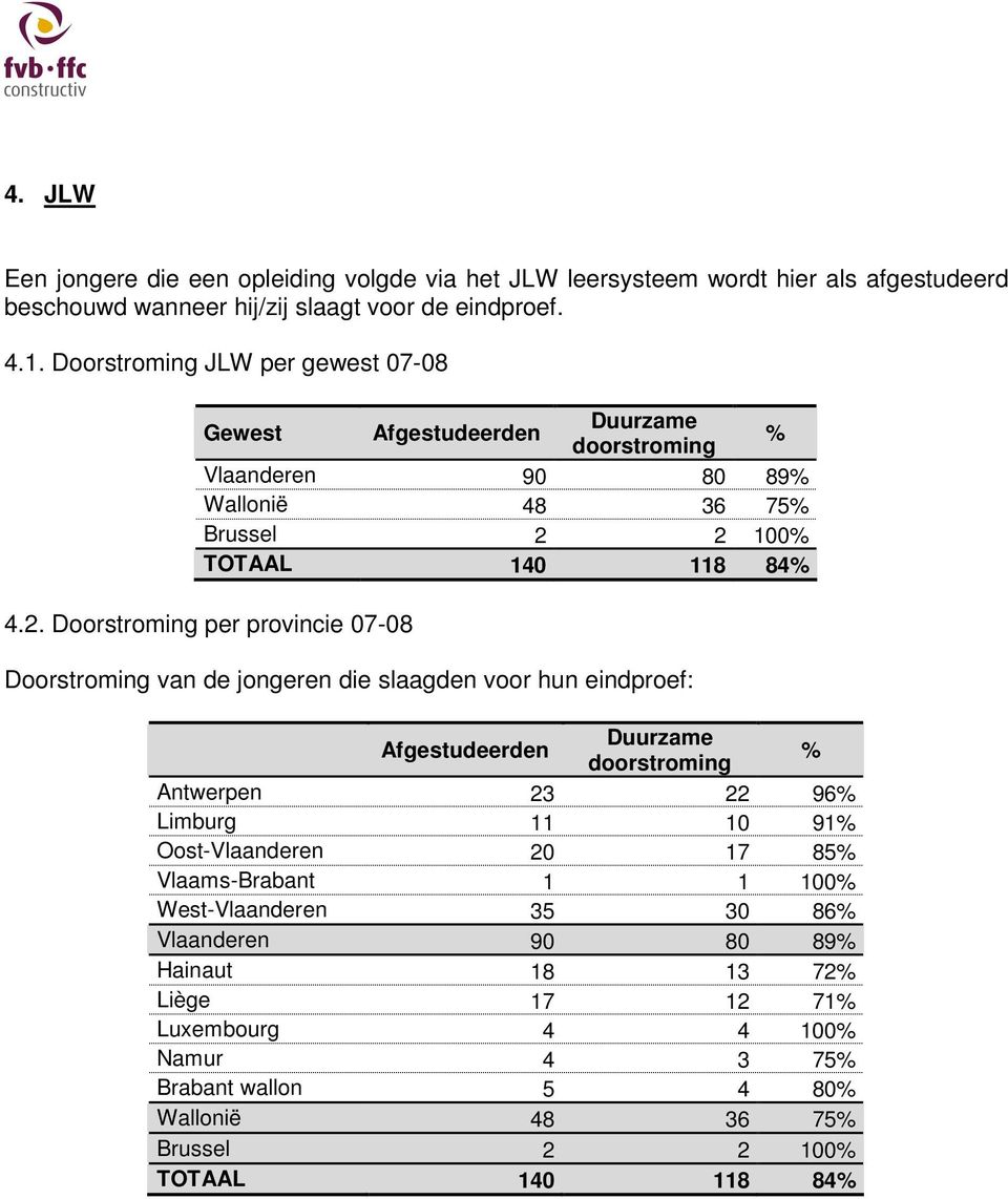 2 100% TOTAAL 140 118 84% 4.2. Doorstroming per provincie 07-08 Doorstroming van de jongeren die slaagden voor hun eindproef: Afgestudeerden Duurzame doorstroming % Antwerpen 23 22