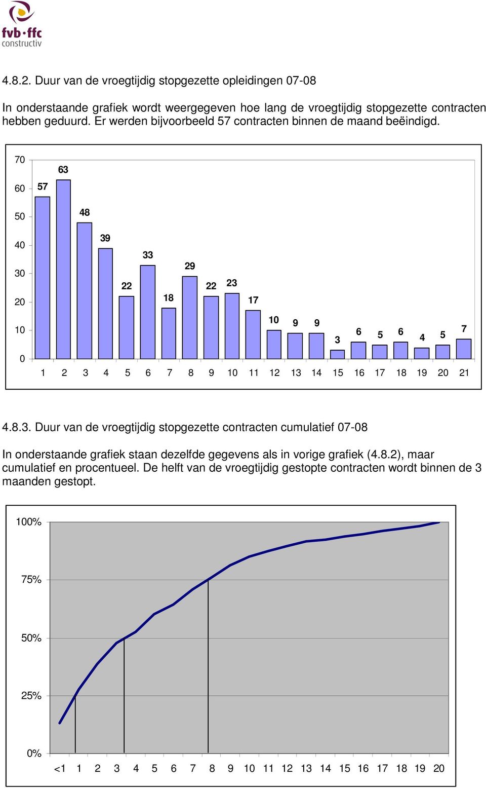 70 60 57 63 50 48 40 30 20 39 22 33 18 29 22 23 17 10 10 9 9 3 6 5 6 4 5 7 0 1 2 3 4 5 6 7 8 9 10 11 12 13 14 15 16 17 18 19 20 21 4.8.3. Duur van de vroegtijdig stopgezette contracten cumulatief 07-08 In onderstaande grafiek staan dezelfde gegevens als in vorige grafiek (4.