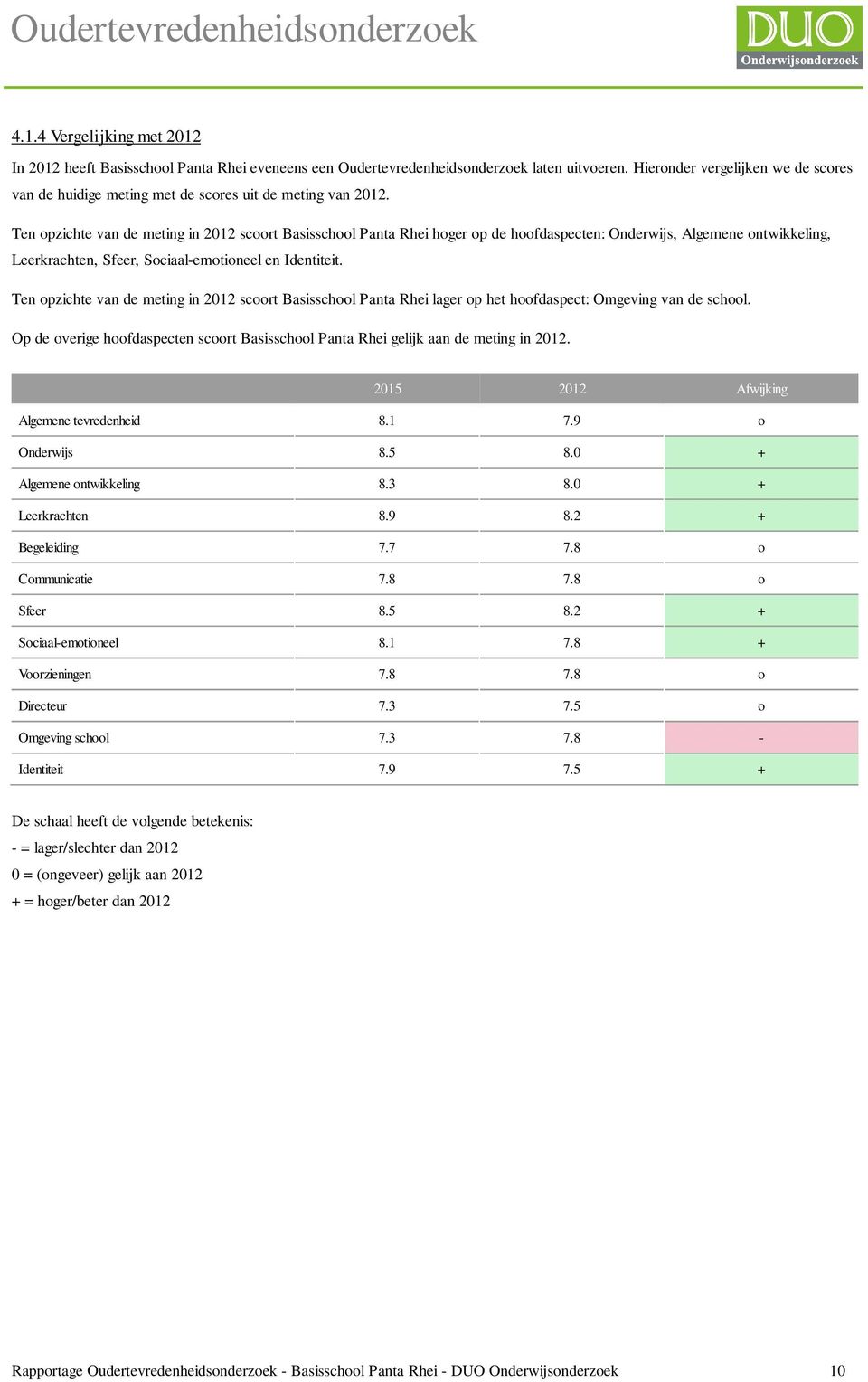 Ten opzichte van de meting in 2012 scoort Basisschool Panta Rhei hoger op de hoofdaspecten: Onderwijs, Algemene ontwikkeling, Leerkrachten, Sfeer, Sociaal-emotioneel en Identiteit.