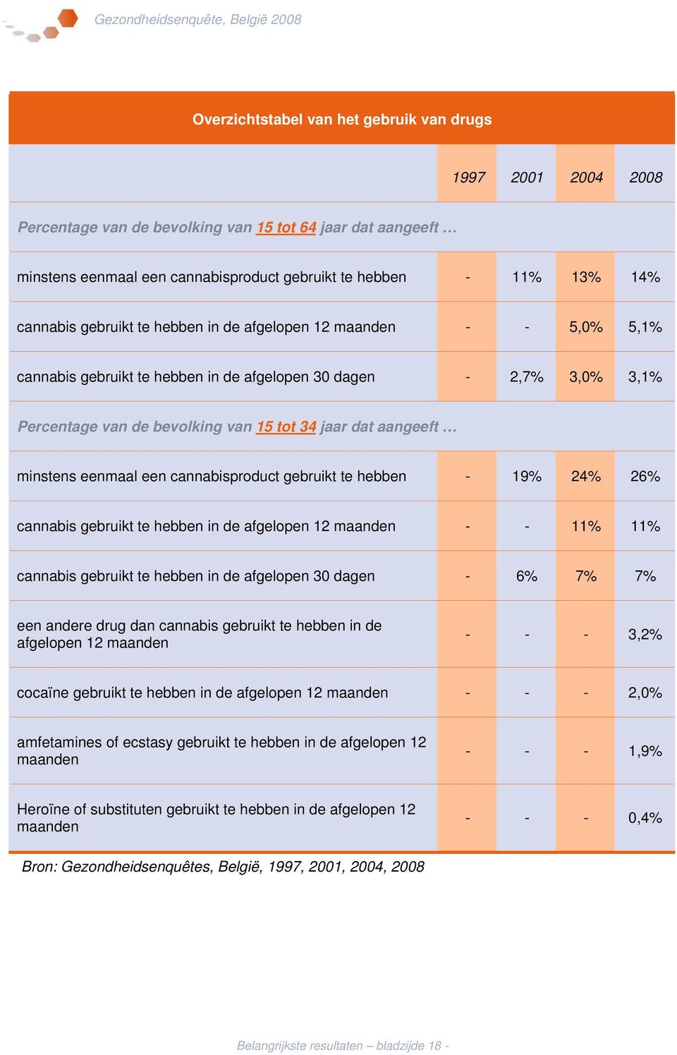 minstens eenmaal een cannabisproduct gebruikt te hebben - 19% 24% 26% cannabis gebruikt te hebben in de afgelopen 12 maanden - - 11% 11% cannabis gebruikt te hebben in de afgelopen 30 dagen - 6% 7%