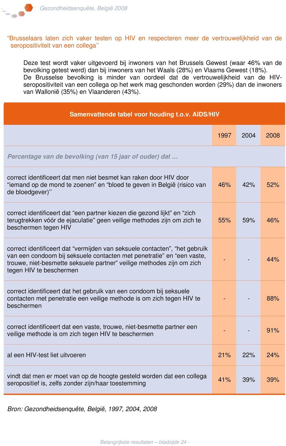 De Brusselse bevolking is minder van oordeel dat de vertrouwelijkheid van de HIVseropositiviteit van een collega op het werk mag geschonden worden (29%) dan de inwoners van Wallonië (35%) en