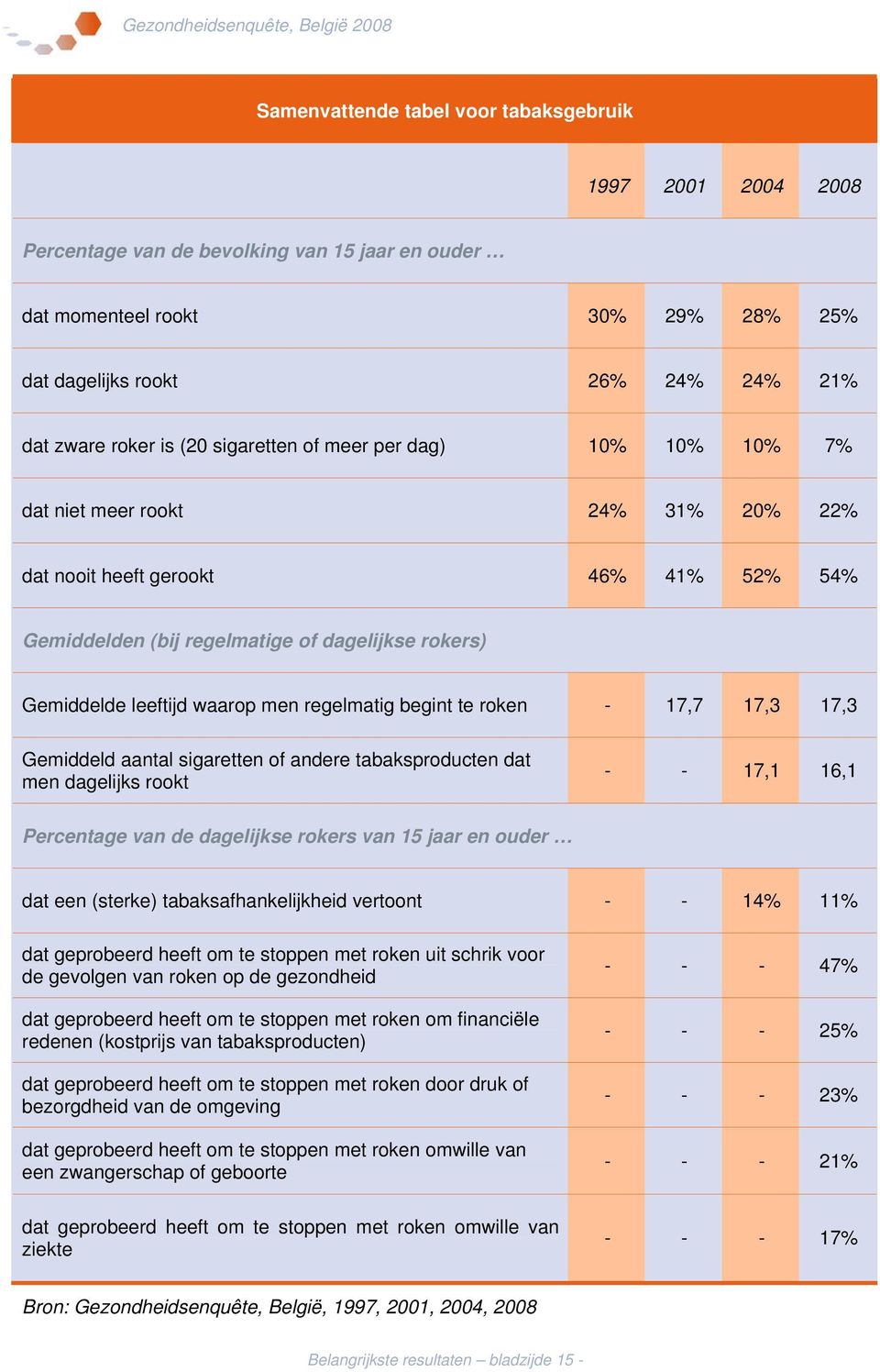 waarop men regelmatig begint te roken - 17,7 17,3 17,3 Gemiddeld aantal sigaretten of andere tabaksproducten dat men dagelijks rookt - - 17,1 16,1 Percentage van de dagelijkse rokers van 15 jaar en