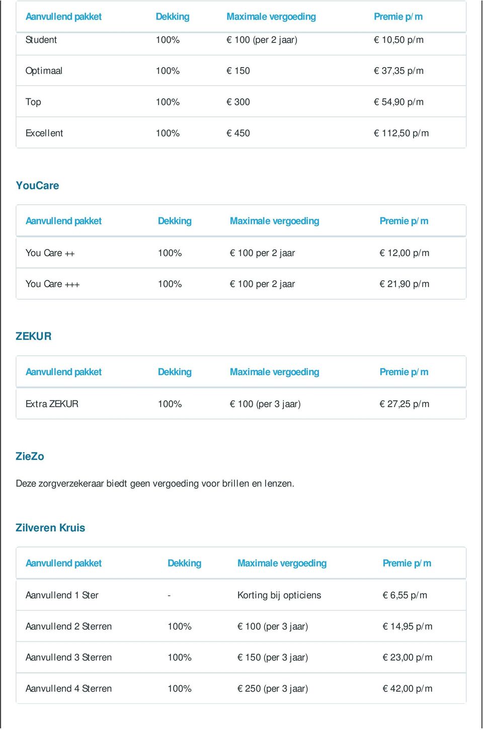 100% 100 (per 3 jaar) 27,25 ZieZo Deze zorgverzekeraar biedt geen vergoeding voor brillen en lenzen.