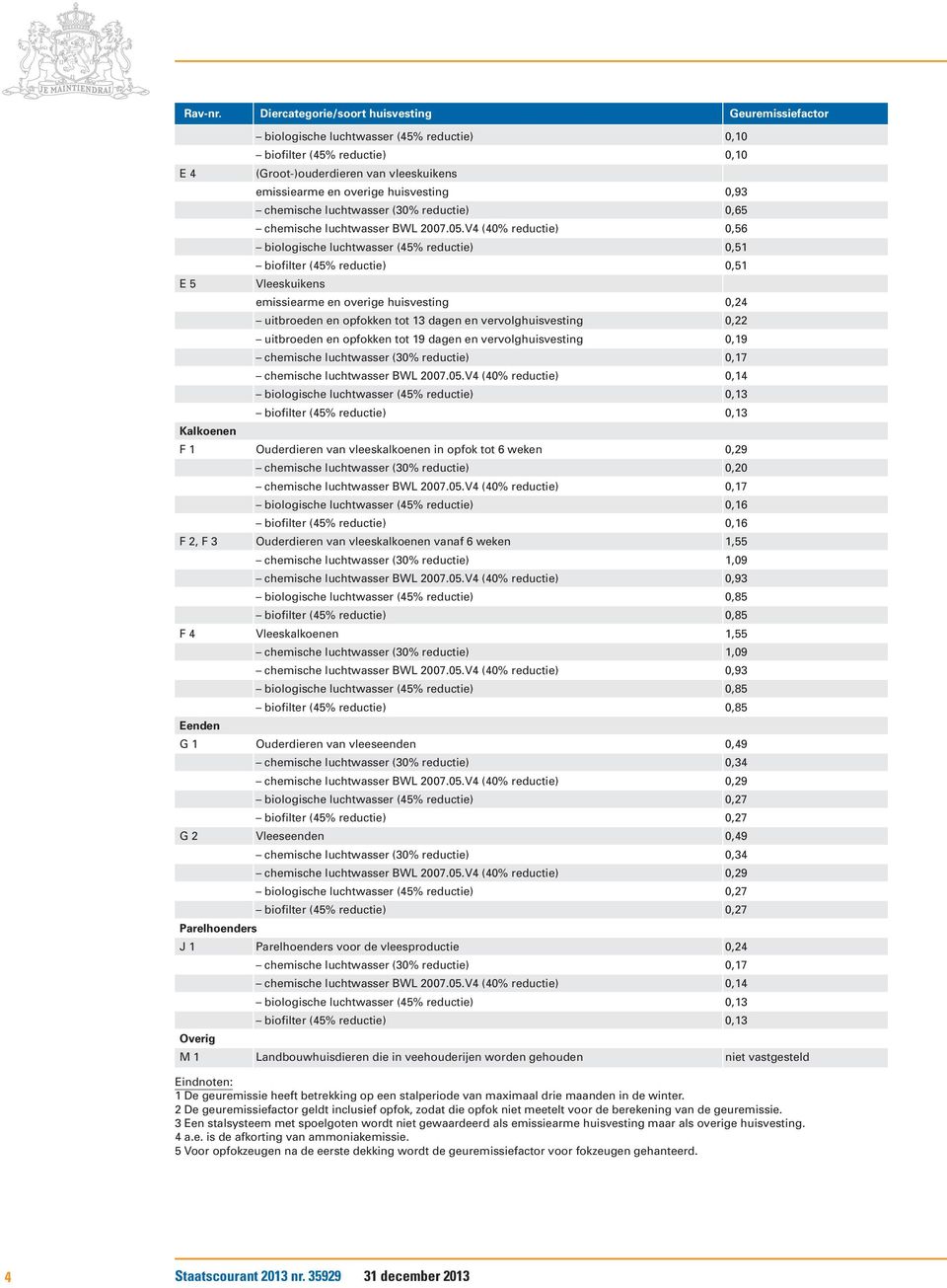 overige huisvesting 0,93 chemische luchtwasser (30% reductie) 0,65 chemische luchtwasser BWL 2007.05.