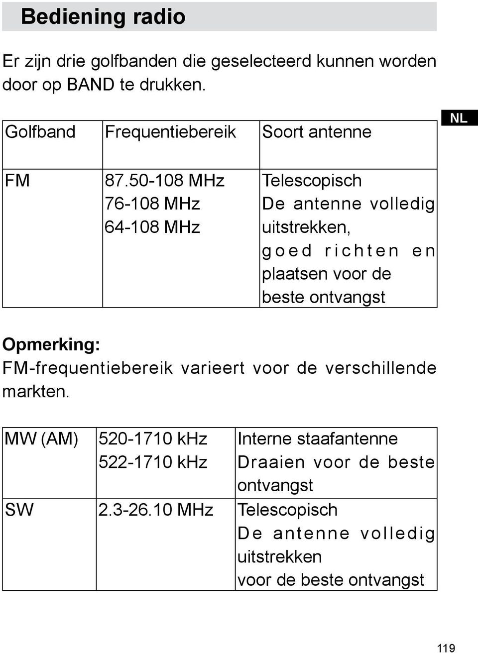 50-108 MHz 76-108 MHz 64-108 MHz Telescopisch De antenne volledig uitstrekken, g o e d r i c h t e n e n plaatsen voor de beste