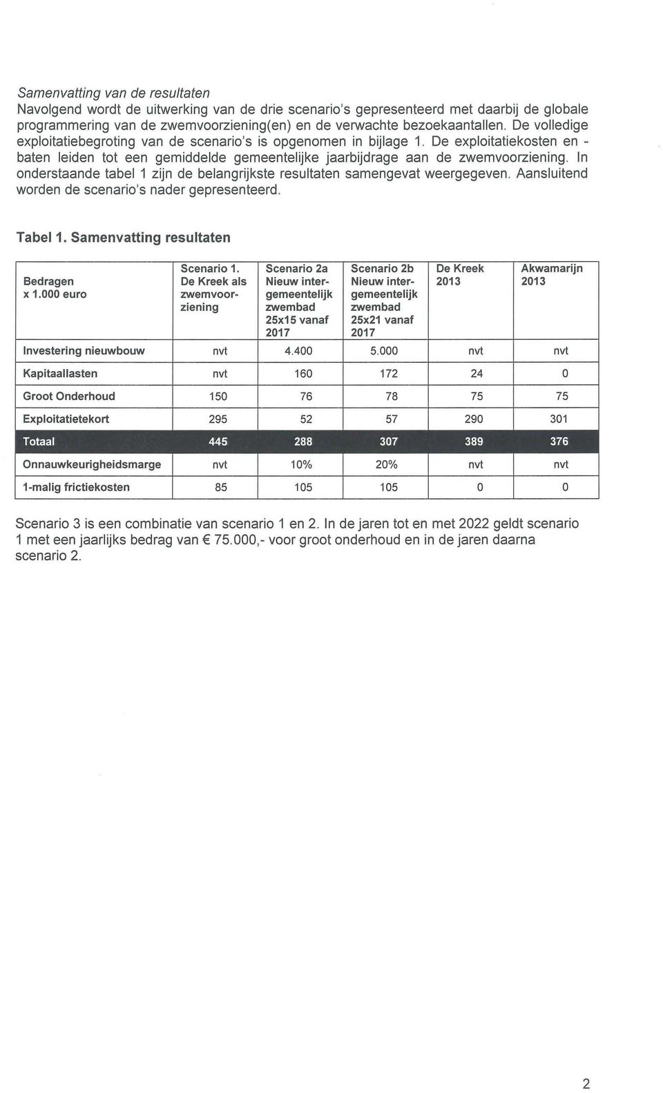 In onderstaande tabel 1 zijn de belangrijkste resultaten samengevat weergegeven. Aansluitend worden de scenario's nader gepresenteerd. Tabel 1. Samenvatting resultaten Bedragen x 1.