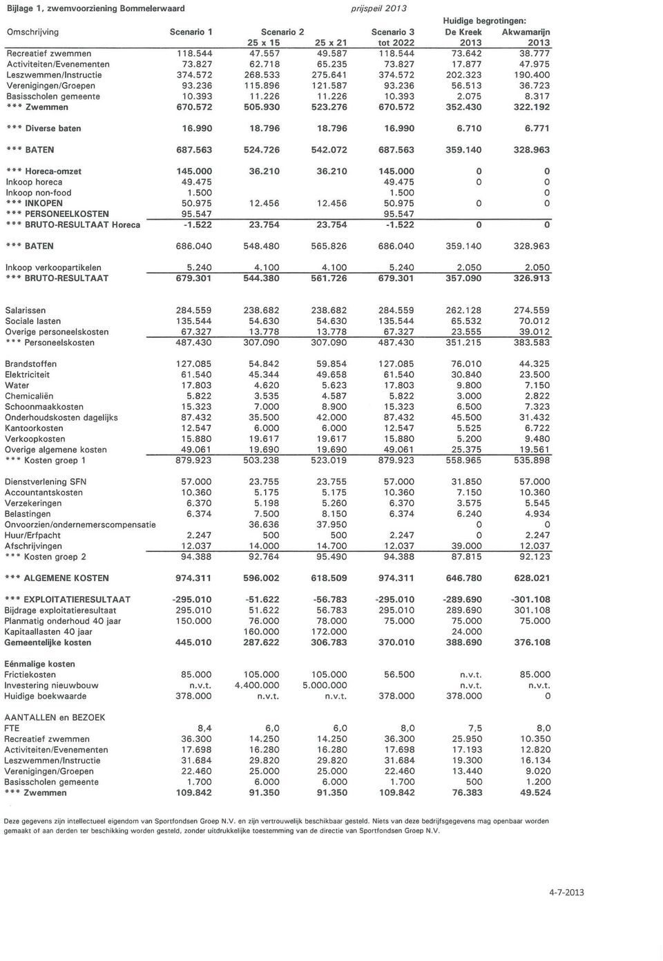 400 Verenigingen/Groepen 93.236 115.896 121.587 93.236 56.513 36.723 Basisscholen gemeente 10.393 11.226 11.226 10.393 2.075 8.317 *** Zwemmen 670.572 505.930 523.276 670.572 352.430 322.