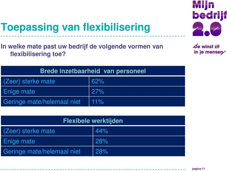 Brede inzetbaarheid van personeel (Zeer) sterke mate 62% Enige mate 27%