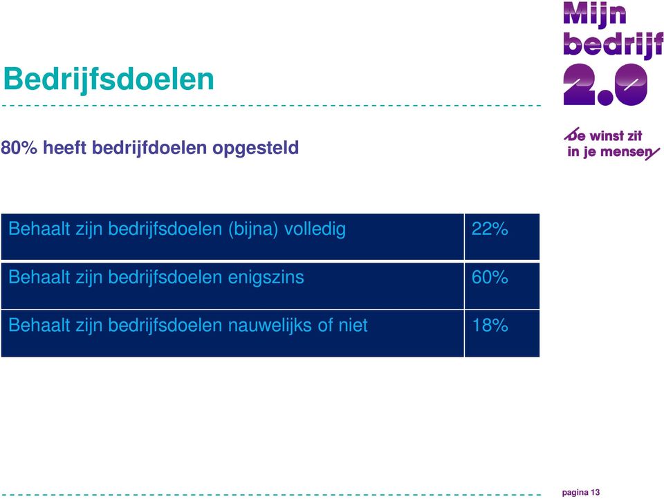 Behaalt zijn bedrijfsdoelen enigszins 60% Behaalt