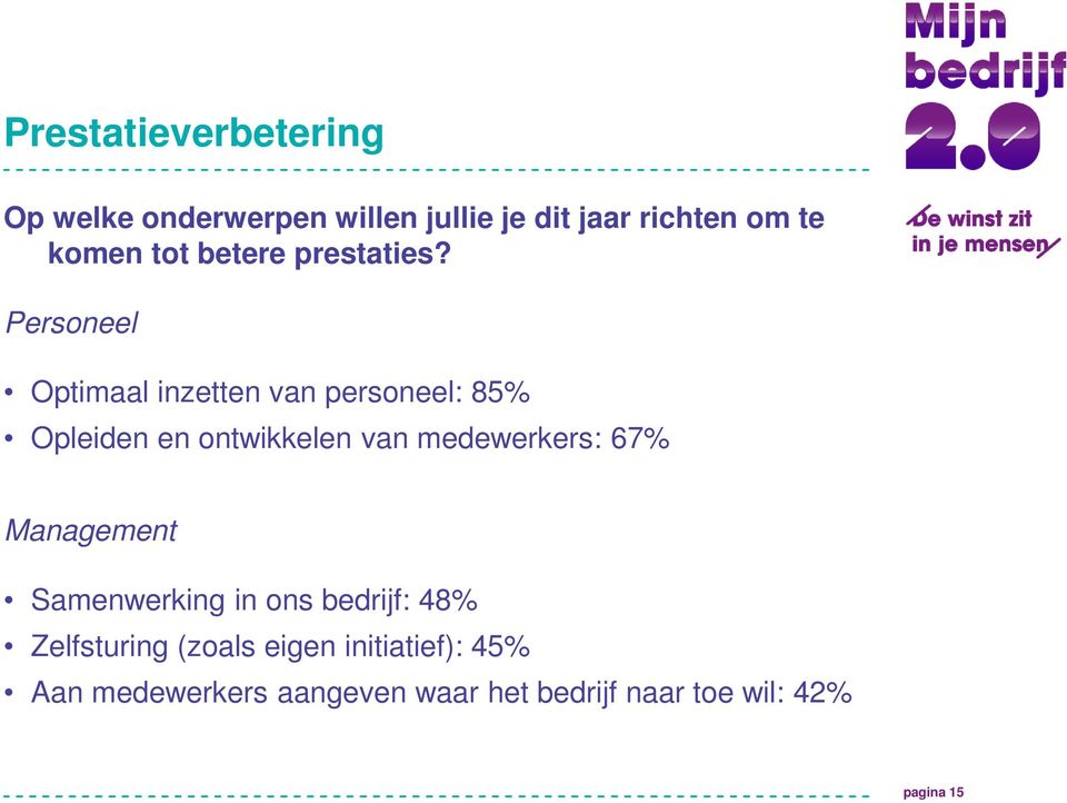 Personeel Optimaal inzetten van personeel: 85% Opleiden en ontwikkelen van medewerkers: