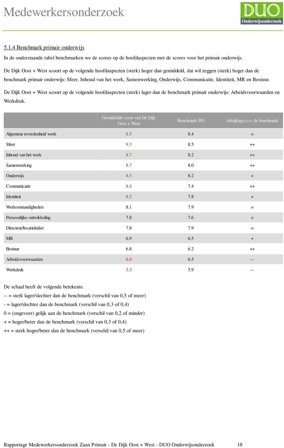 Onderwijs, Communicatie, Identiteit, MR en Bestuur. De Dijk Oost + West scoort op de volgende hoofdaspecten (sterk) lager dan de benchmark primair onderwijs: Arbeidsvoorwaarden en Werkdruk.