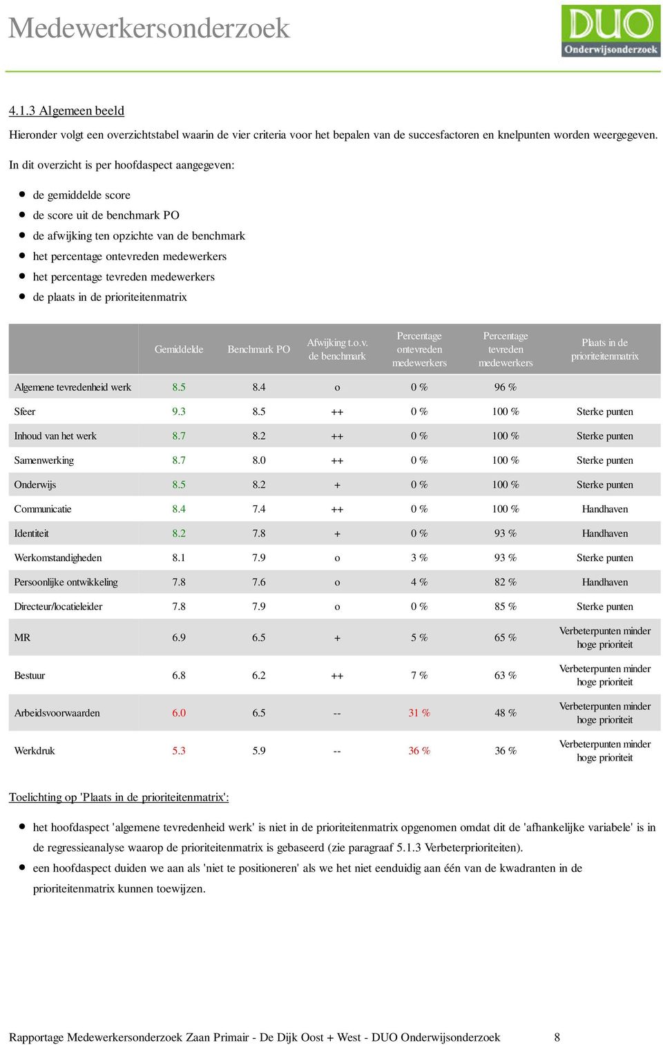 tevreden medewerkers de plaats in de prioriteitenmatrix Gemiddelde Benchmark PO Afwijking t.o.v. de benchmark Percentage ontevreden medewerkers Percentage tevreden medewerkers Plaats in de prioriteitenmatrix Algemene tevredenheid werk 8.