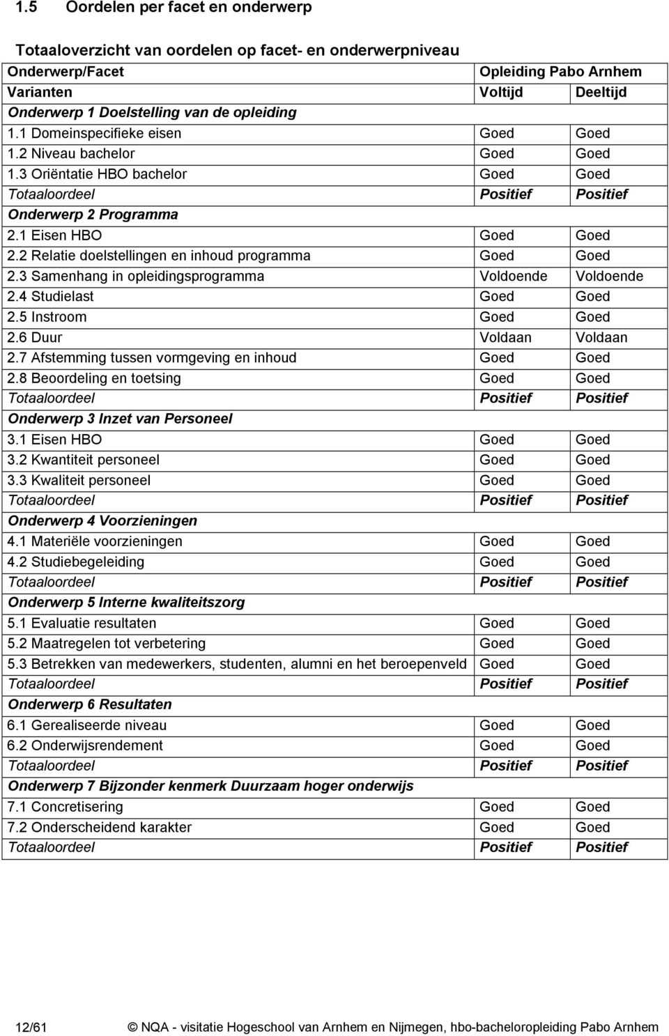 2 Relatie doelstellingen en inhoud programma Goed Goed 2.3 Samenhang in opleidingsprogramma Voldoende Voldoende 2.4 Studielast Goed Goed 2.5 Instroom Goed Goed 2.6 Duur Voldaan Voldaan 2.