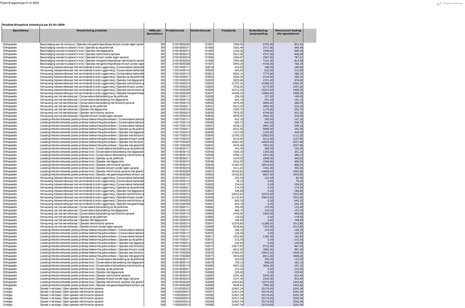 in knie Operatie met klinische opname 305 210018200213 151804 5613,68 4707,00 906,68 Beschadiging voorste kruisband in knie Operatie klinisch zonder eigen opname 305 210018200216 151805 3384,67