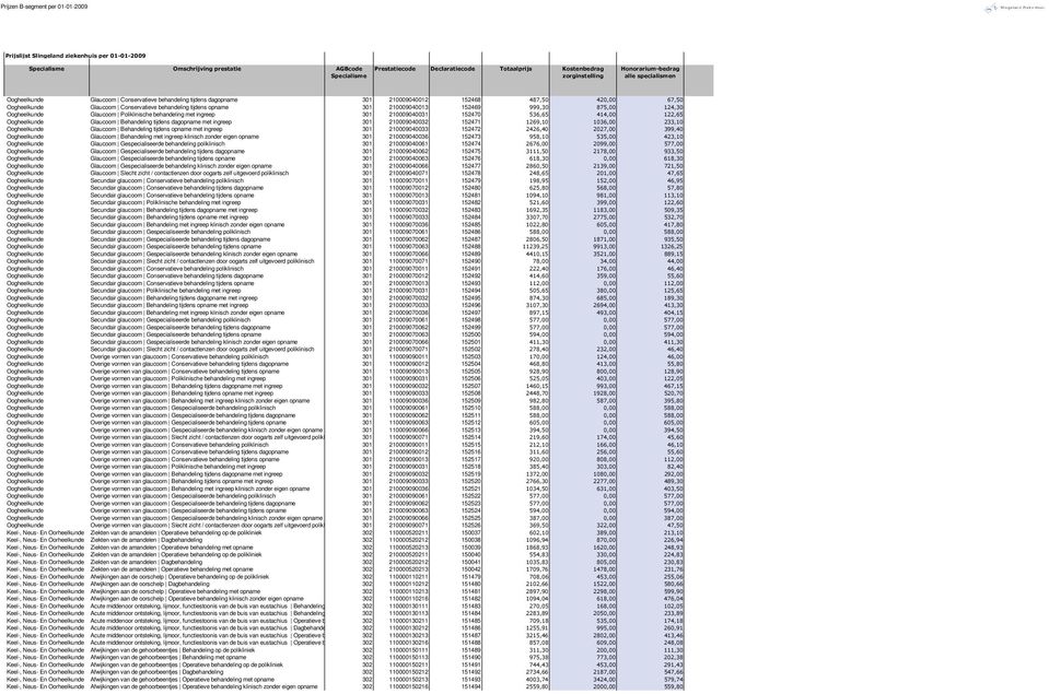 Behandeling tijdens opname met ingreep 301 210009040033 152472 2426,40 2027,00 399,40 Glaucoom Behandeling met ingreep klinisch zonder eigen opname 301 210009040036 152473 958,10 535,00 423,10