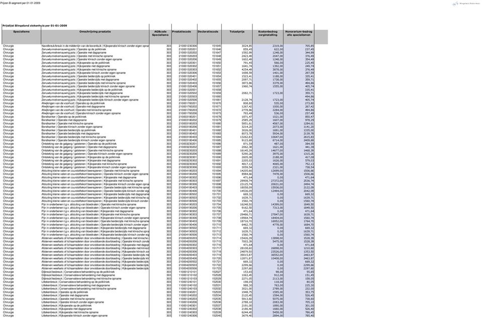 pols Operatie met klinische opname 303 210001320203 151648 2423,49 2047,00 376,49 Chirurgie Zenuwtunnelvernauwing pols Operatie klinisch zonder eigen opname 303 210001320206 151649 1602,49 1248,00