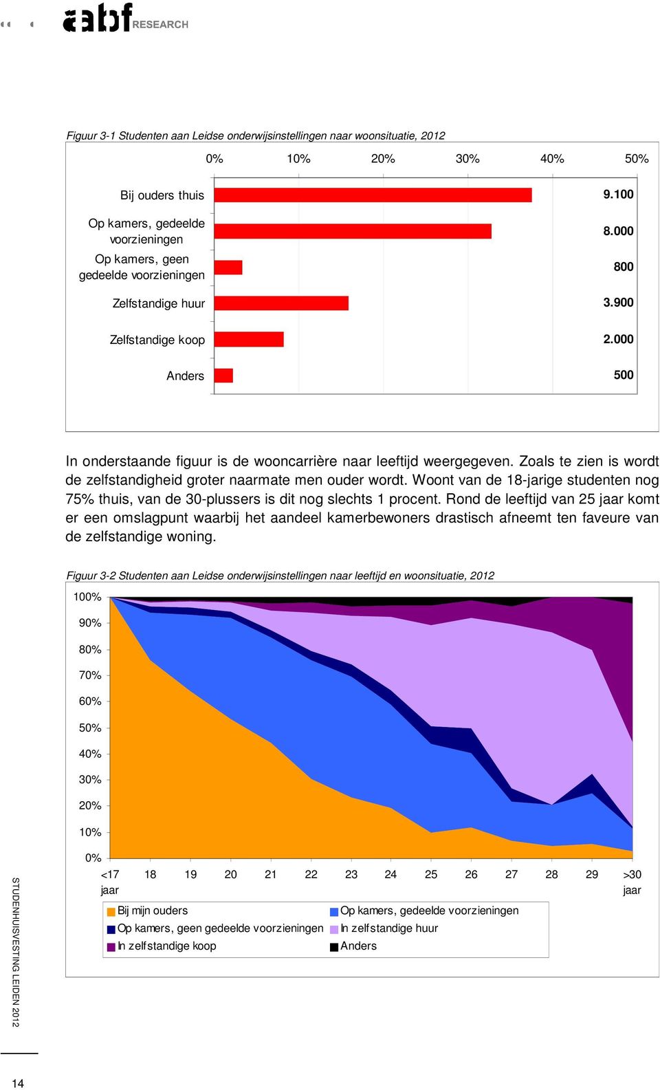 Zoals te zien is wordt de zelfstandigheid groter naarmate men ouder wordt. Woont van de 18-jarige studenten nog 75% thuis, van de 30-plussers is dit nog slechts 1 procent.