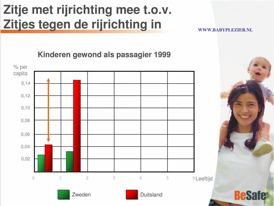 NL Kinderen gewond als passagier 1999 % per capita