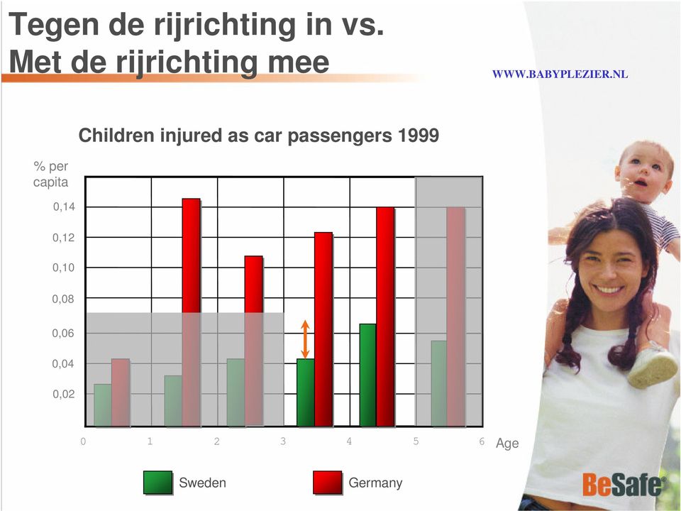 NL Children injured as car passengers 1999 %