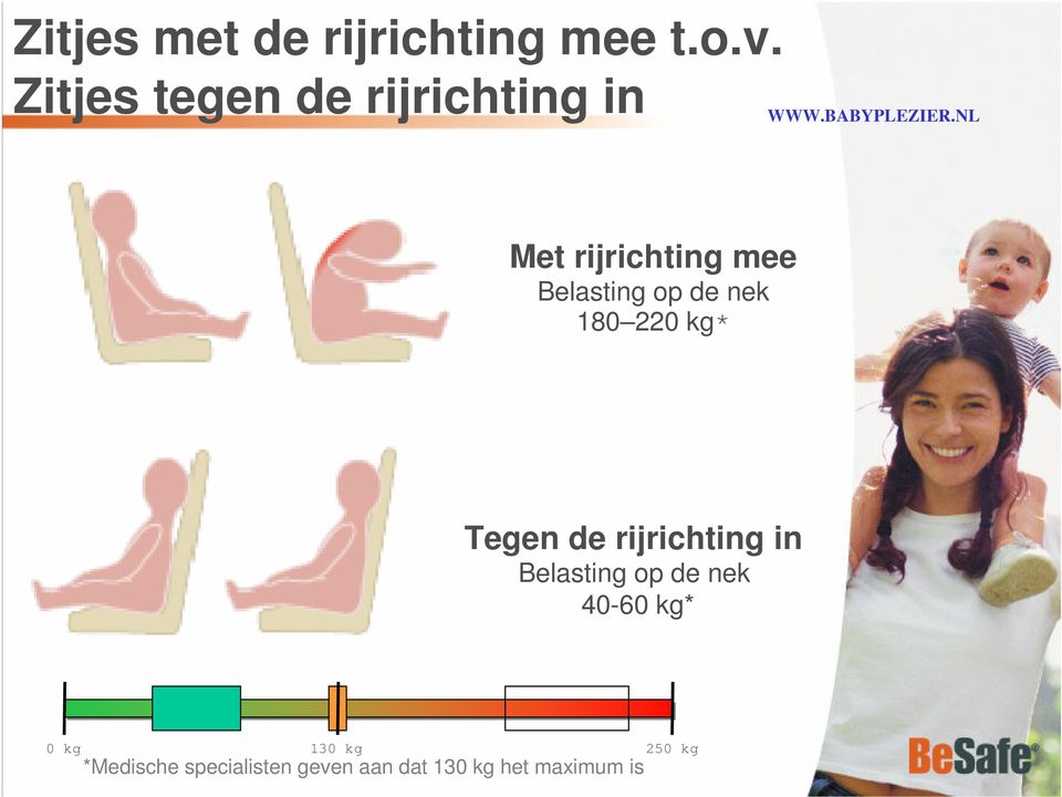 NL Met rijrichting mee Belasting op de nek 180 220 kg* Tegen de