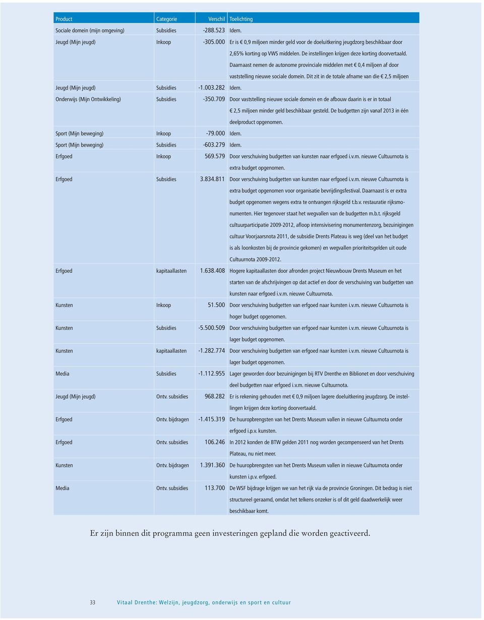 Daarnaast nemen de autonome provinciale middelen met 0,4 miljoen af door vaststelling nieuwe sociale domein. Dit zit in de totale afname van die 2,5 miljoen Jeugd (Mijn jeugd) Subsidies -1.003.