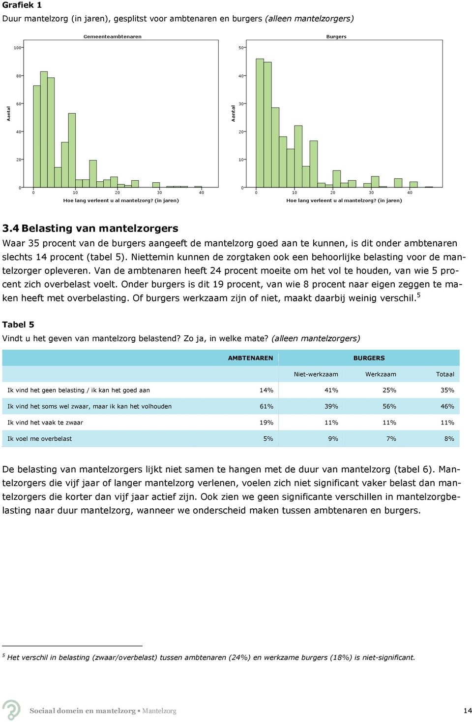 Niettemin kunnen de zorgtaken ook een behoorlijke belasting voor de mantelzorger opleveren. Van de ambtenaren heeft 24 procent moeite om het vol te houden, van wie 5 procent zich overbelast voelt.