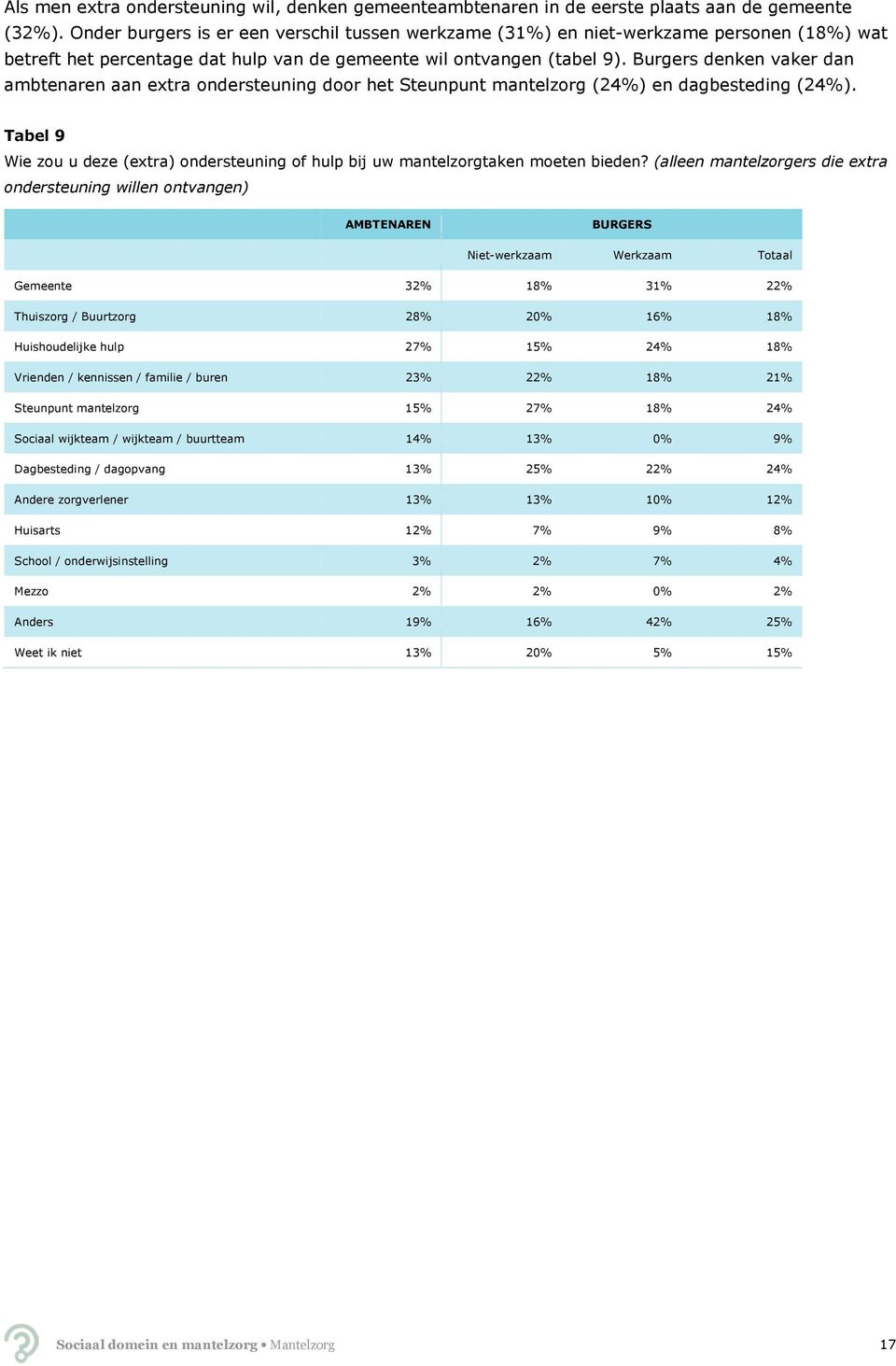 Burgers denken vaker dan ambtenaren aan extra ondersteuning door het Steunpunt mantelzorg (24%) en dagbesteding (24%).