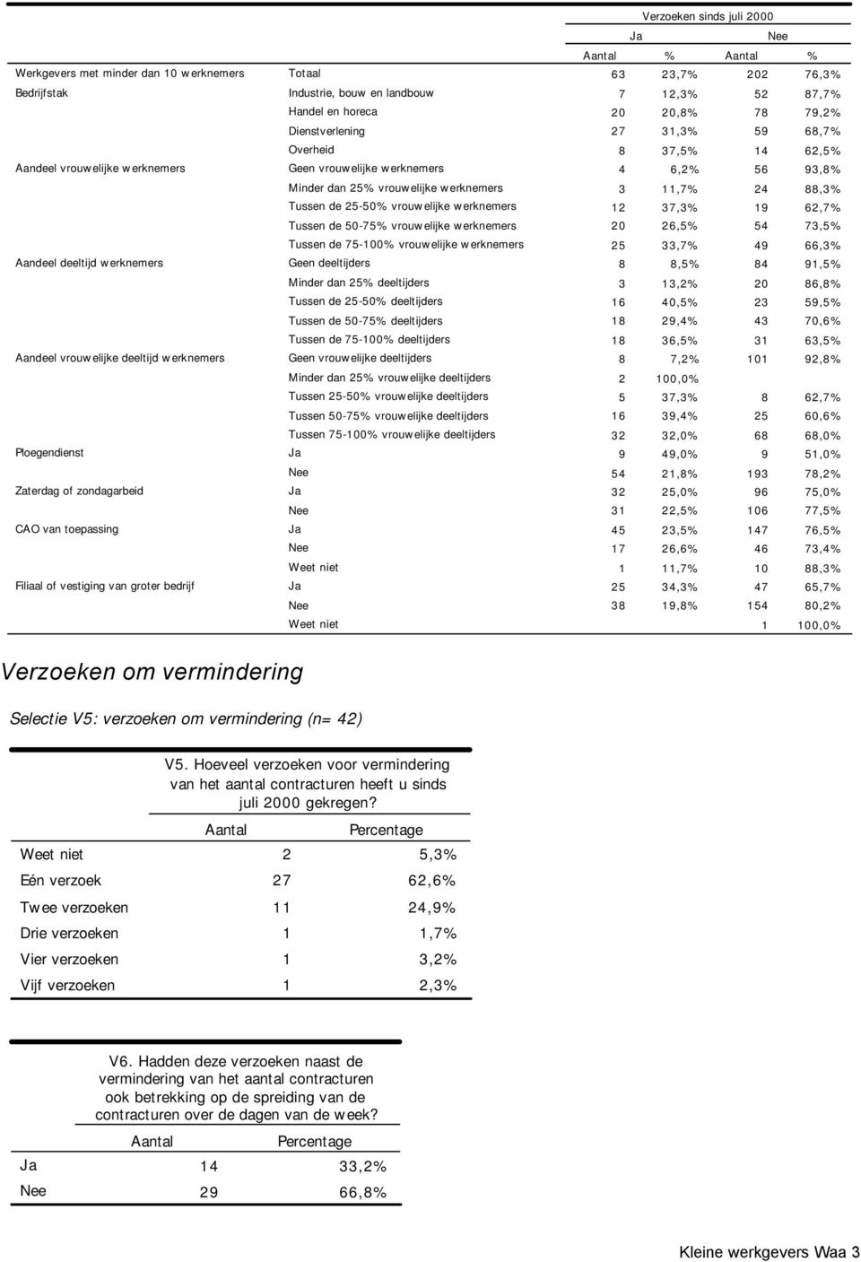 75-100% vrouwelijke Geen deeltijders Minder dan 25% deeltijders Tussen de 25-50% deeltijders Tussen de 50-75% deeltijders Tussen de 75-100% deeltijders Geen vrouwelijke deeltijders Minder dan 25%