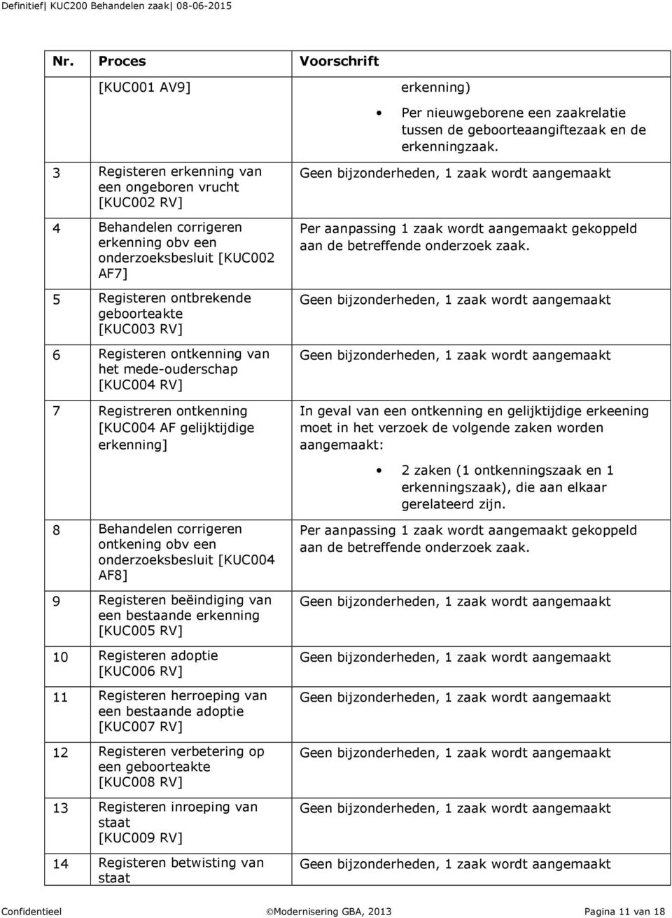 ontkenning van het mede-ouderschap [KUC004 RV] 7 Registreren ontkenning [KUC004 AF gelijktijdige erkenning] Per aanpassing 1 zaak wordt aangemaakt gekoppeld aan de betreffende onderzoek zaak.