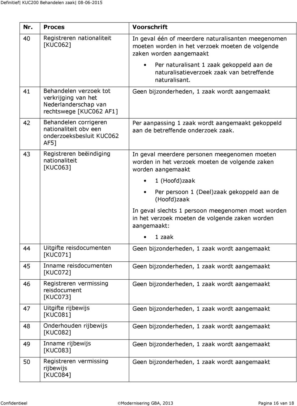 41 Behandelen verzoek tot verkrijging van het Nederlanderschap van rechtswege [KUC062 AF1] 42 Behandelen corrigeren nationaliteit obv een onderzoeksbesluit KUC062 AF5] 43 Registreren beëindiging