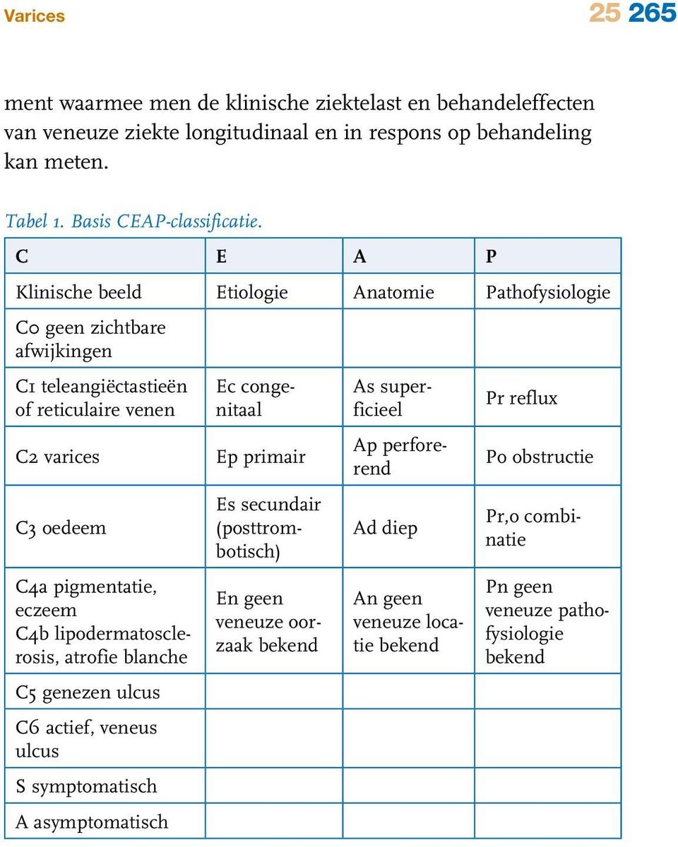 C E A P Klinische beeld Etiologie Anatomie Pathofysiologie C0 geen zichtbare afwijkingen C1 teleangiëctastieën of reticulaire venen C2 varices C3 oedeem C4a pigmentatie, eczeem