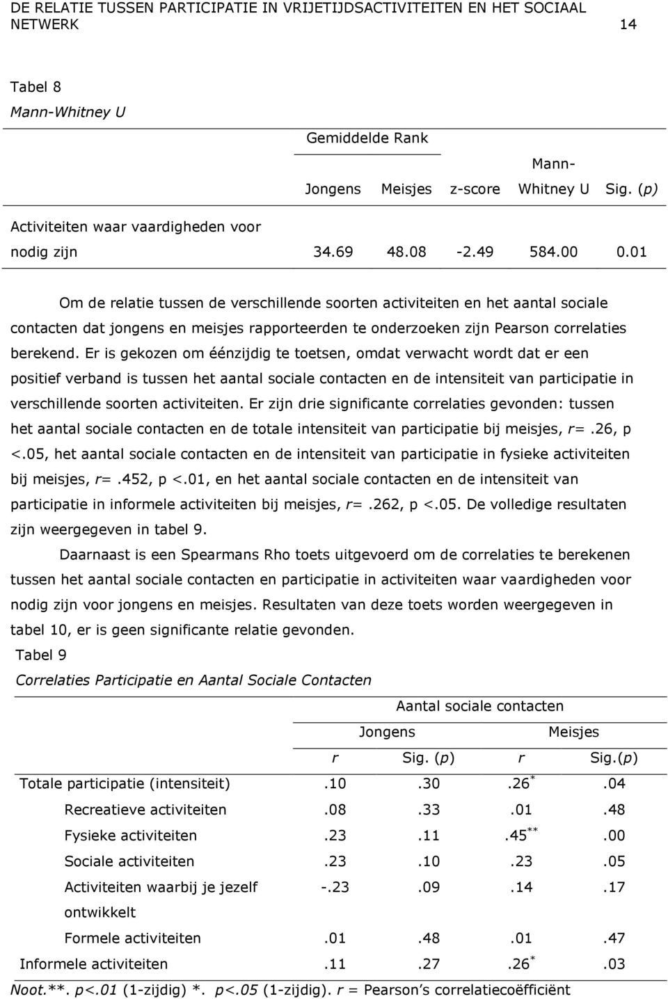 Er is gekozen om éénzijdig te toetsen, omdat verwacht wordt dat er een positief verband is tussen het aantal sociale contacten en de intensiteit van participatie in verschillende soorten activiteiten.