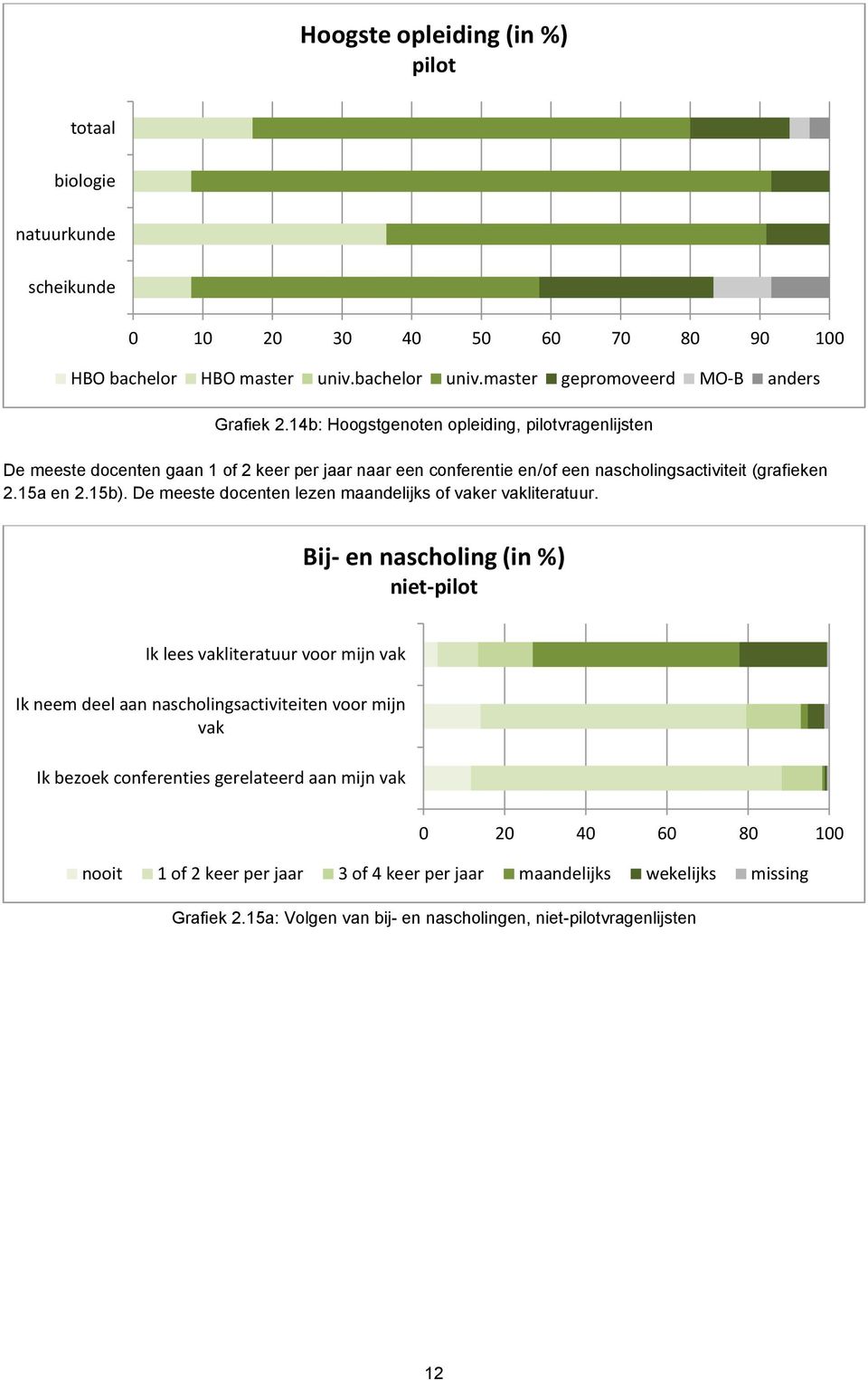 De meeste docenten lezen maandelijks of vaker vakliteratuur.