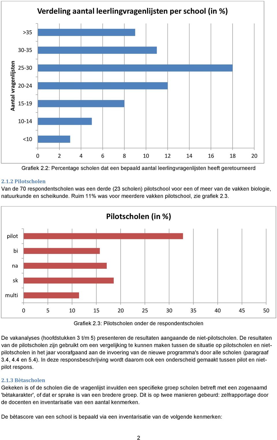 2 Pilotscholen Van de 70 respondentscholen was een derde (23 scholen) pilotschool voor een of meer van de vakken, en. Ruim 11% was voor meerdere vakken pilotschool, zie grafiek 2.3. Pilotscholen (in %) pilot bi na sk multi 0 5 10 15 20 25 30 35 40 45 50 Grafiek 2.