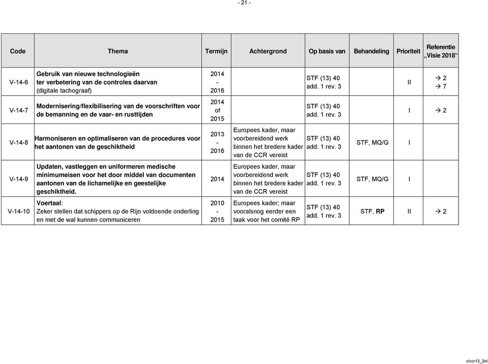 geschiktheid 2013 2016 Europees kader, maar voorbereidend werk binnen het bredere kader van de CCR vereist STF, MQ/G I V149 Updaten, vastleggen en uniformeren medische minimumeisen voor het door