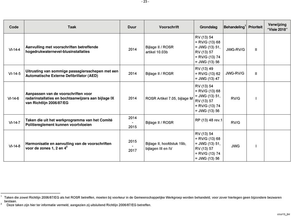 VI146 VI147 VI148 Aanpassen van de voorschriften voor radarinstallaties en bochtaanwijzers aan bijlage IX van Richtlijn 2006/87/EG Taken die uit het werkprogramma van het Comité Politiereglement