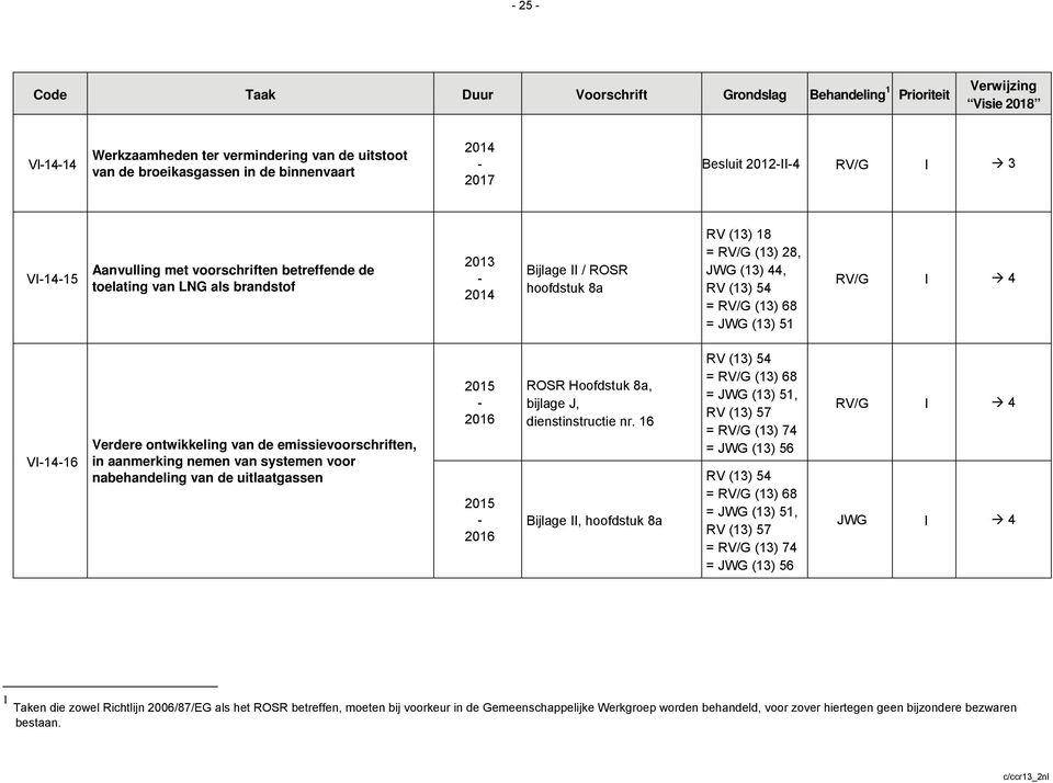 Verdere ontwikkeling van de emissievoorschriften, in aanmerking nemen van systemen voor nabehandeling van de uitlaatgassen 2016 2016 ROSR Hoofdstuk 8a, bijlage J, dienstinstructie nr.