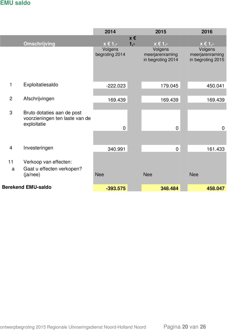 439 169.439 3 Bruto dotaties aan de post voorzieningen ten laste van de exploitatie 0 0 0 4 Investeringen 340.991 0 161.