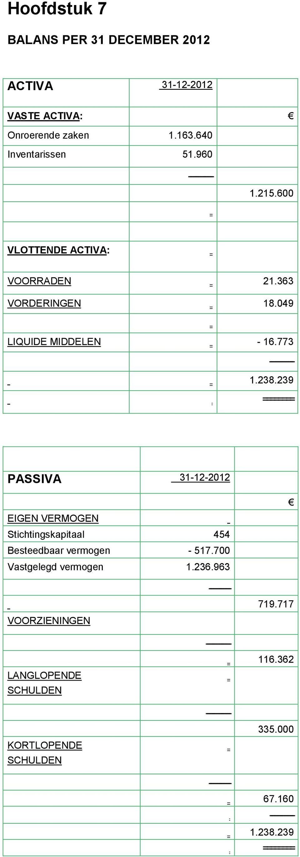 239 ======== PASSIVA 31-12-2012 EIGEN VERMOGEN Stichtingskapitaal 454 Besteedbaar vermogen - 517.700 Vastgelegd vermogen 1.236.
