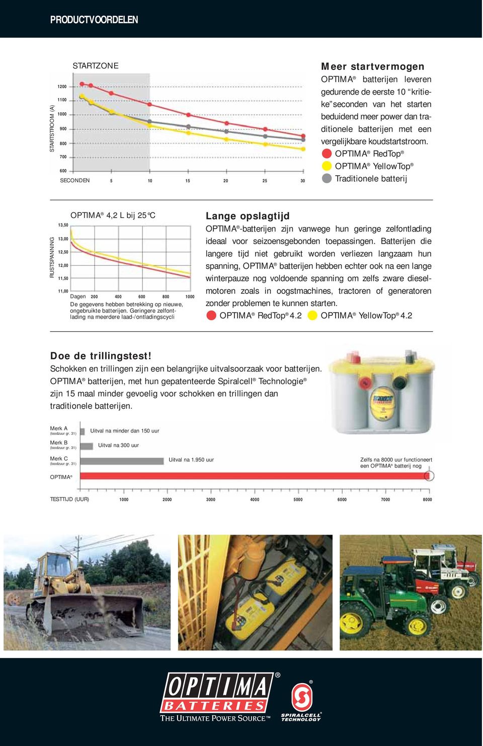 OPTIMA RedTop OPTIMA YellowTop Traditionele batterij RUSTSPANNING 13,50 13,00 12,50 12,00 11,50 OPTIMA 4,2 L bij 25 C 11,00 Dagen 200 400 600 800 1000 De gegevens hebben betrekking op nieuwe,