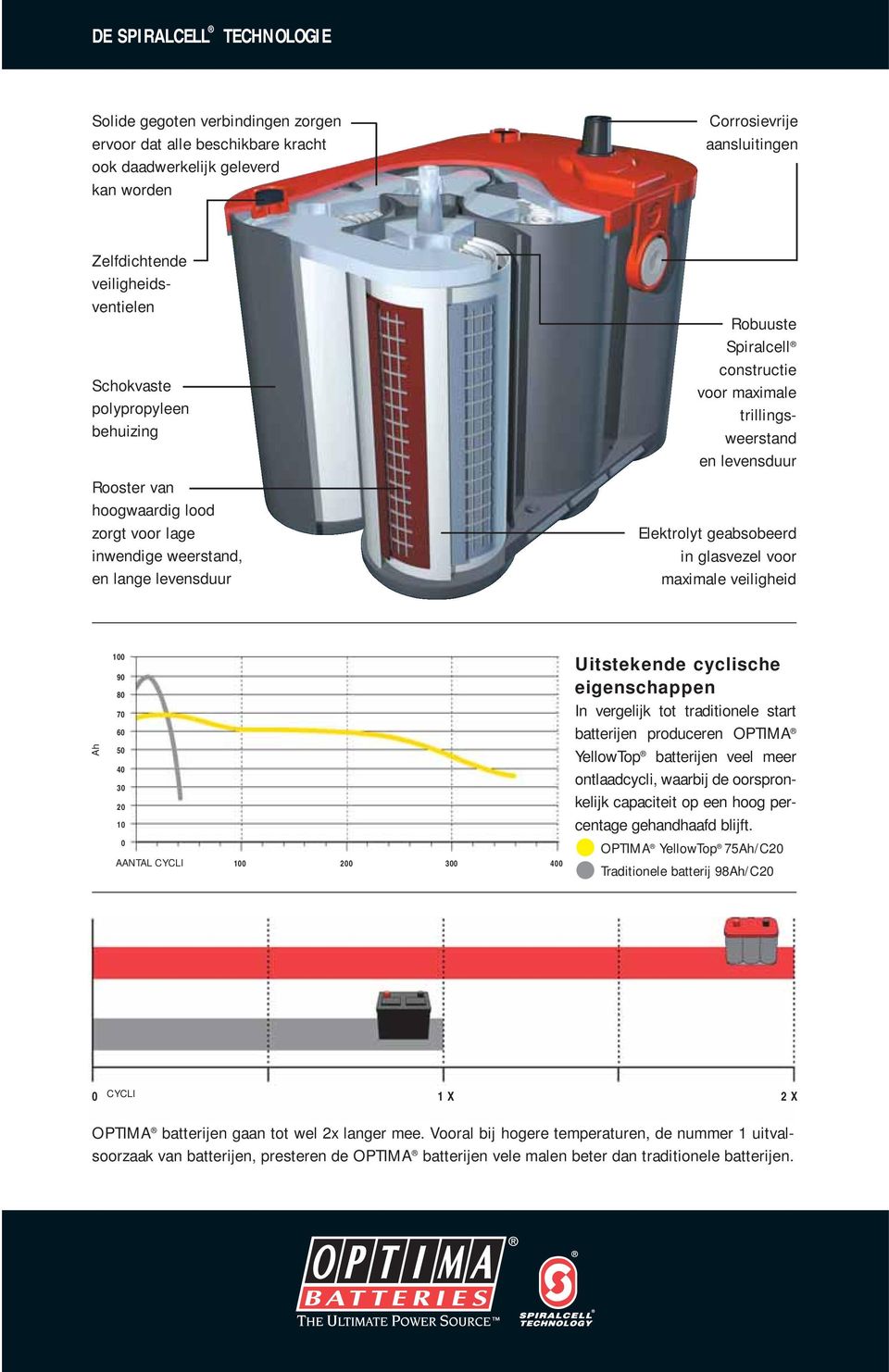 Elektrolyt geabsobeerd in glasvezel voor maximale veiligheid Ah 100 90 80 70 60 50 40 30 20 10 0 AANTAL CYCLI 100 200 300 400 Uitstekende cyclische eigenschappen In vergelijk tot traditionele start